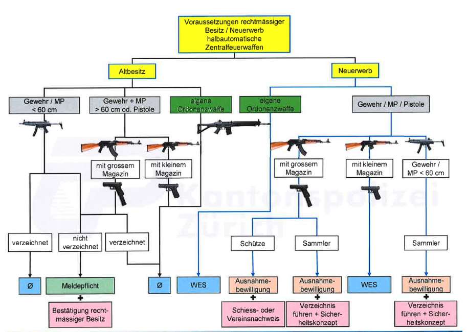 Bestimmungen und Waffengesetz
